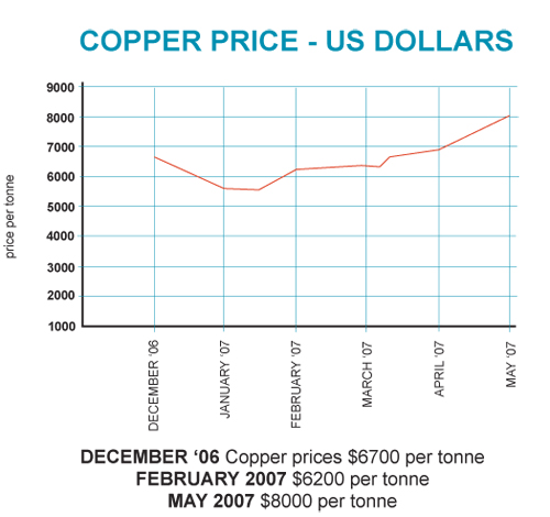 Copper Prices