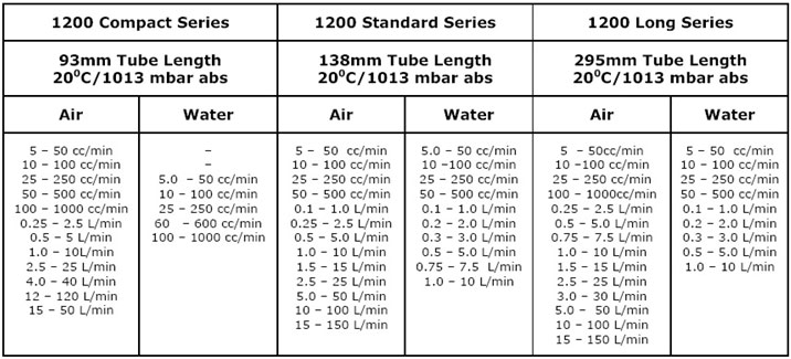Flowmeter 1200 Compact Series Standard Flow Range Chart
